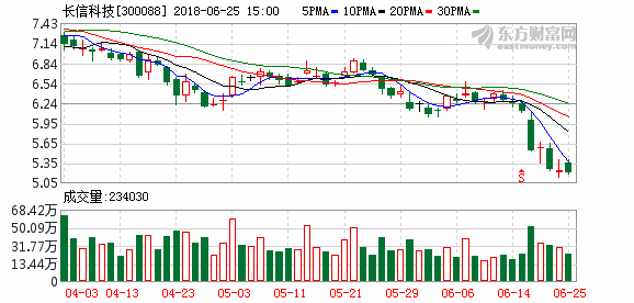 长信科技300088-长信科技股票股吧