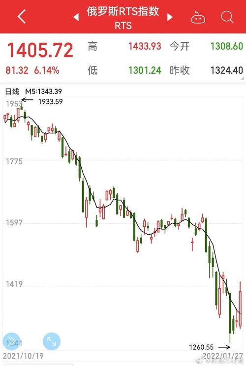 俄罗斯RTS指数-俄罗斯RTS指数