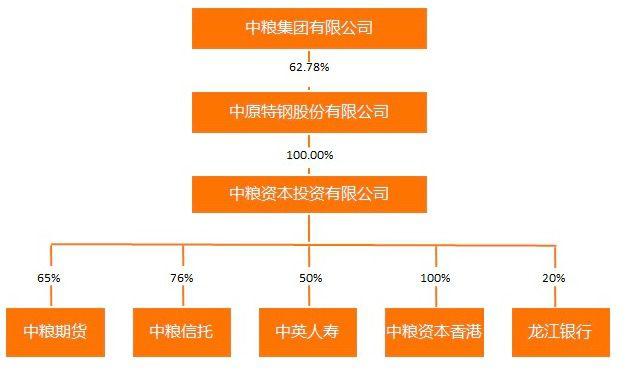 中粮资本-中粮资本重组最新消息