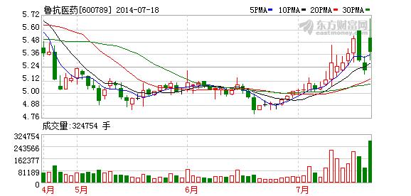 600789-鲁抗医药股票值得长期投资吗