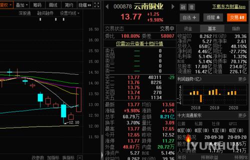 云南铜业-云南铜业股票新消息