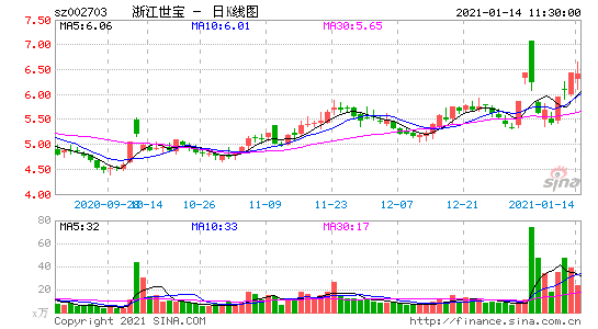 浙江世宝-浙江世宝股票最新消息