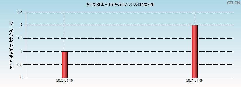 501054-501054分红公告