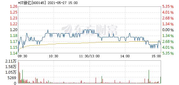 600145股票-600145股票最新消息