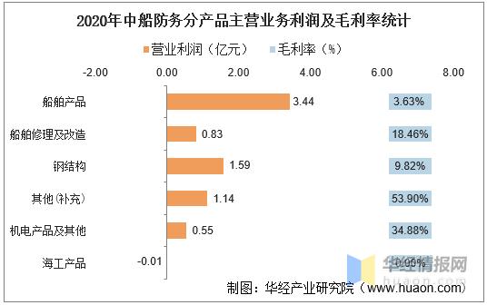 中船防务-中船防务业绩