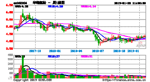 华峰氨纶股票-华峰氨纶股票最新消息