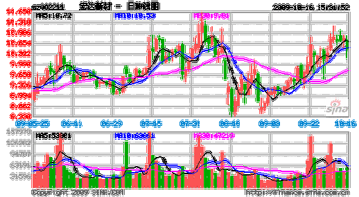 002211宏达新材-002211宏达新材股吧