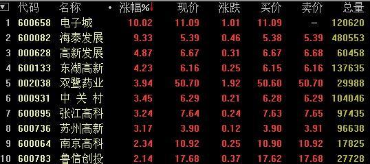 电子城股票-电子城股票代码是多少