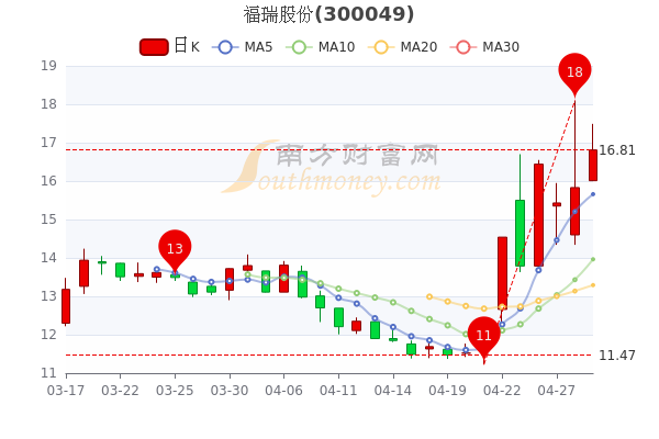 福瑞股份股票-福瑞股份股票怎么样