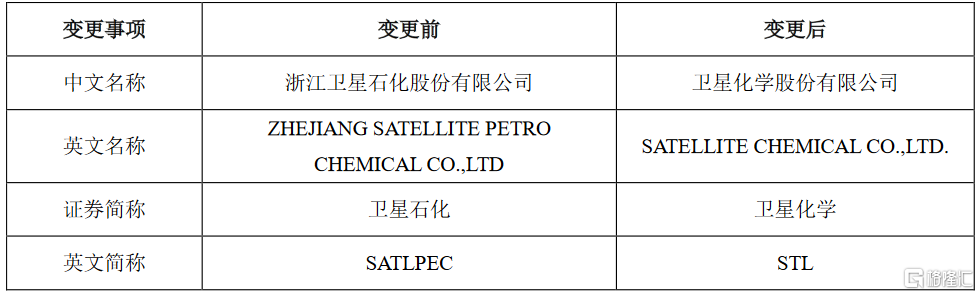 包含卫星石化002648的词条