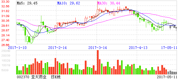 002370亚太药业-002370亚太药业股票历年