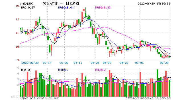 紫金矿业股票601988今日行情-紫金矿业股票601988今日行情今天开盘价