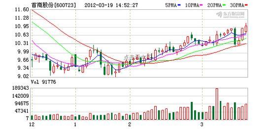 600723首商股份-600723首商股份股吧