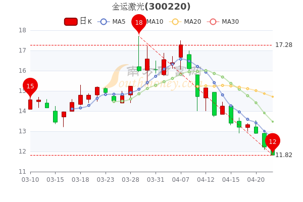 金运激光股票-金运激光股票最新消息