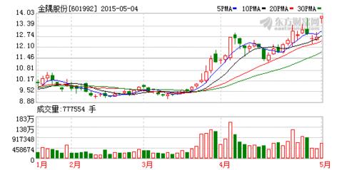 金隅股份601992-金隅股份601992最新股价
