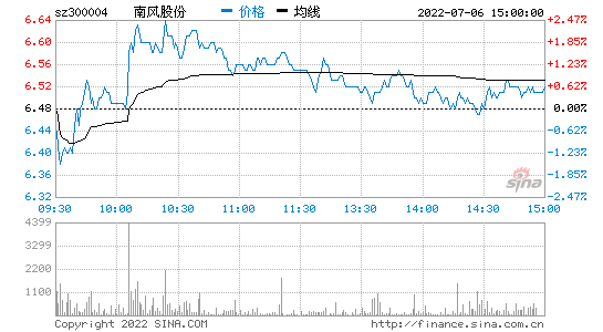 南风股份股票-南风股份股票诊断