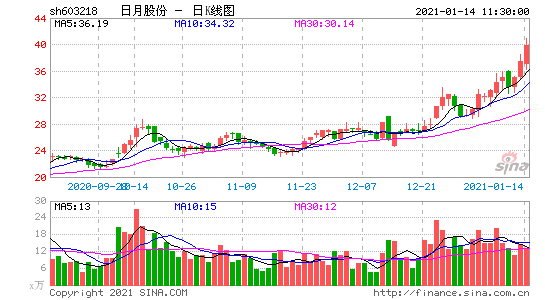 日月股份-日月股份最新消息