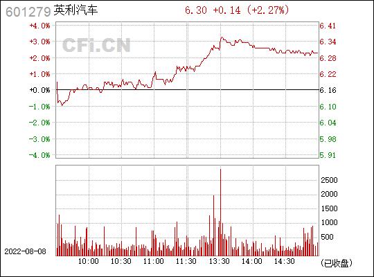 英利汽车股票-英利汽车股票历史交易数据