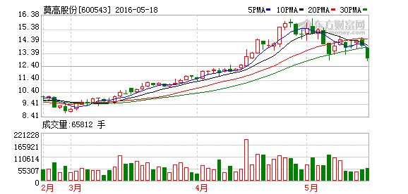 600543莫高股份-600543莫高股份行情走势