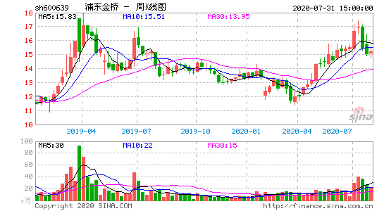 600639浦东金桥-浦东金桥是什么股票