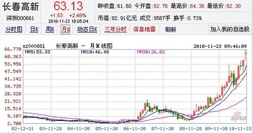 长春高新股票-长春高新股票代码是多少