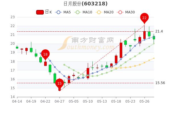 日月股份-日月股份股票