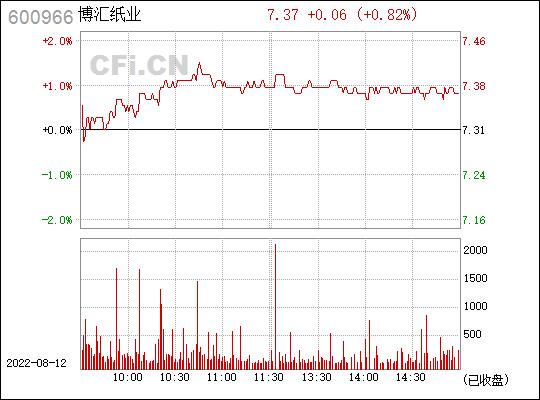 博汇纸业600966-博汇纸业价格