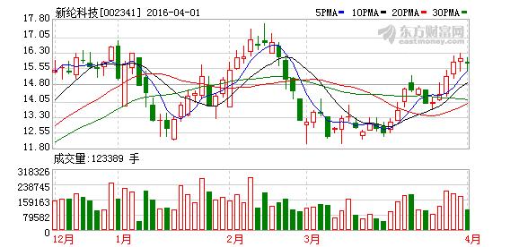 002341新纶科技-002341新纶科技目标价