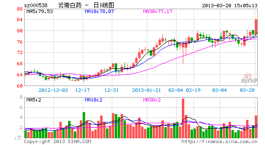 云南白药股票-云南白药股票最高价是多少
