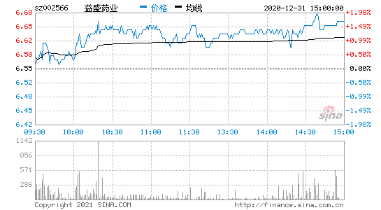 益盛药业股票-益盛药业股票行情