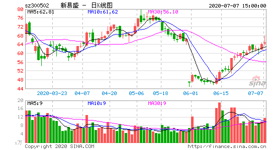 300502-300502股票