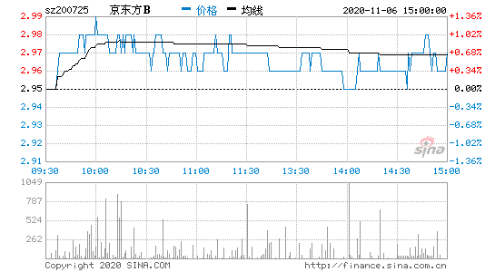 200725-200725京东方股票行情