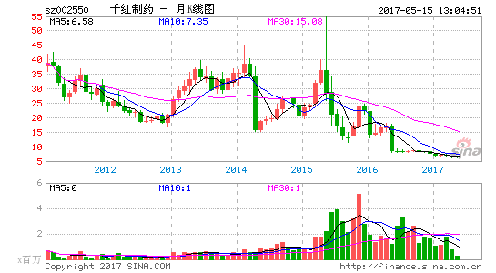 包含002550千红制药的词条