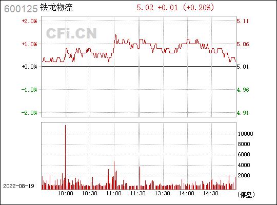 铁龙物流股票行情-600125铁龙物流股票行情