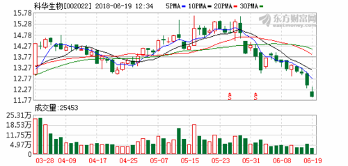 科华生物002022-科华生物002022最新消息