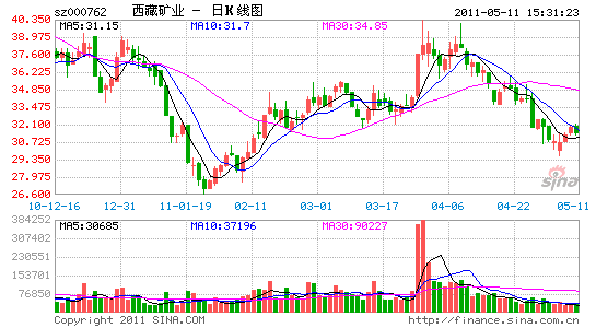 西藏矿业股票-西藏矿业股票股吧