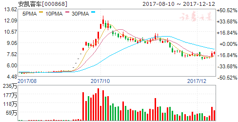 安凯客车股票-安凯客车股票股吧