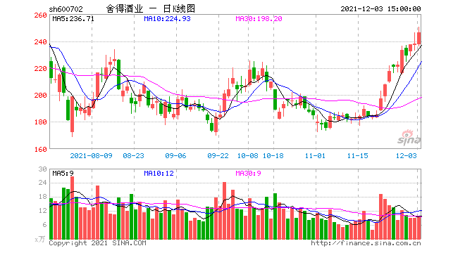 舍得股票-舍得股票股票行情