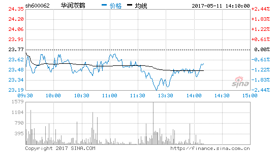 华润双鹤股票-华润双鹤股票前景怎么样