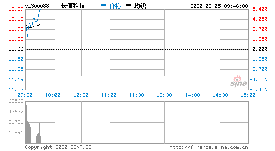 长信科技股票-长信科技股票股吧