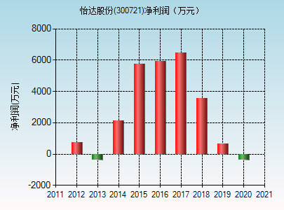 300721-300721 怡达股份东方财富