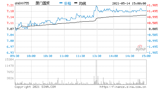 厦门国贸股票-厦门国贸股票行情