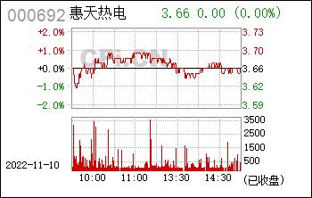 惠天热电股票-惠天热电股票历史最高价