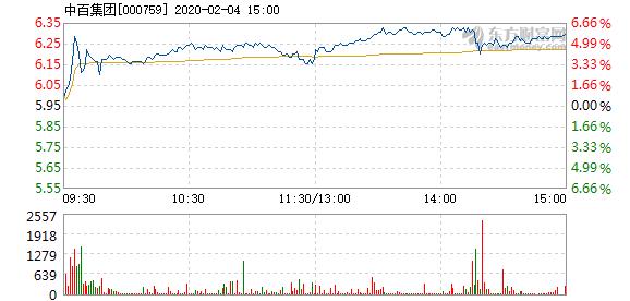 中百集团股票-中百集团股票股吧