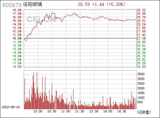 600876洛阳玻璃-600876洛阳玻璃股票职工持股价