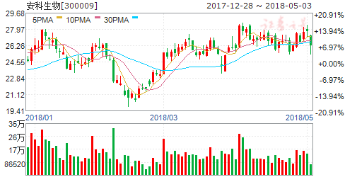 安科生物股票-安科生物股票股吧