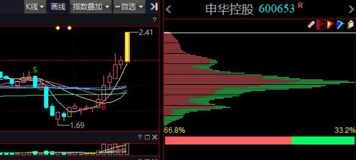 申华控股股票-申华控股股票行情