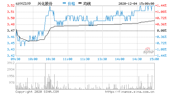 兴化股份股票-兴化股份股票行情