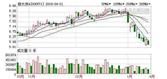 新大洲a股票-新大洲股票吧
