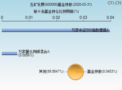 600058-600058五矿发展重组